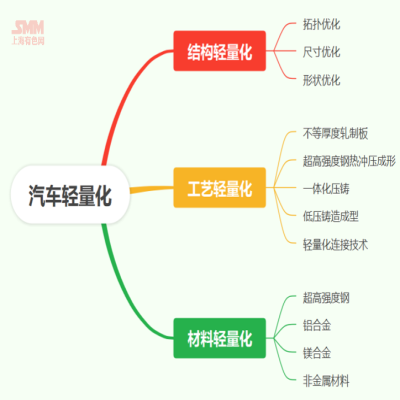 技術(shù)人士談：汽車輕量化進(jìn)程下鋁型材企業(yè)的機(jī)遇與挑戰(zhàn)【SMM鋁業(yè)大會】